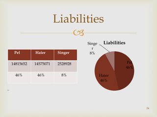 
24
Liabilities
Pel Haier Singer
14815652 14575071 2528928
46% 46% 8%
Pel
46%
Haier
46%
Singe
r
8%
Liabilities
Haier Singer Pel
14575071 2528928 14815652
46% 8% 46%
 