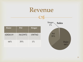 
25
Revenue
Haier Pel Singer
62826119 34123972 1587542
64% 35% 1% Haier
64%
Pel
35%
Singer
1%
Sales
 