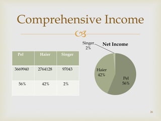
26
Comprehensive Income
Pel Haier Singer
3669940 2764128 97043
56% 42% 2%
Pel
56%
Haier
42%
Singer
2%
Net Income
 