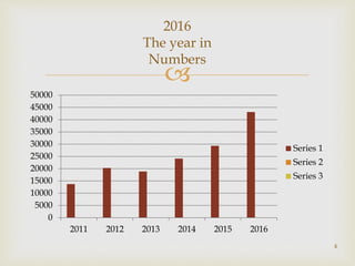 
0
5000
10000
15000
20000
25000
30000
35000
40000
45000
50000
2011 2012 2013 2014 2015 2016
Series 1
Series 2
Series 3
2016
The year in
Numbers
4
 