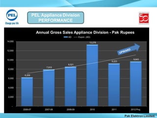 PEL Appliance Division
PERFORMANCE
7,915
8,521
13,278
9,223
9,643
-
2,000
4,000
6,209
6,000
8,000
10,000
12,000
14,000
2006-07 2007-08 2008-09 2010 2011 2012 Proj.
Annual Gross Sales Appliance Division - Pak Rupees
AD Expon. (AD)
Pak Elektron Limited.
 