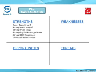 PEL
SWOT ANALYSIS
WEAKNESSES
Pak Elektron Limited.
STRENGTHS
Super Brand Award
Strong Dealer Network
Strong Brand Image
Strong Grip in Home Appliances
Strong R&D Department
Good After Sales Service
OPPORTUNITIES THREATS
 