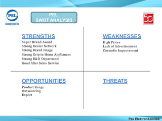 PEL
SWOT ANALYSIS
WEAKNESSES
High Prices
Lack of Advertisement
Cosmetic Improvement
Pak Elektron Limited.
STRENGTHS
Super Brand Award
Strong Dealer Network
Strong Brand Image
Strong Grip in Home Appliances
Strong R&D Department
Good After Sales Service
THREATSOPPORTUNITIES
Product Range
Outsourcing
Export
 