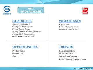 PEL
SWOT ANALYSIS
WEAKNESSES
High Prices
Lack of Advertisement
Cosmetic Improvement
Pak Elektron Limited.
STRENGTHS
Super Brand Award
Strong Dealer Network
Strong Brand Image
Strong Grip in Home Appliances
Strong R&D Department
Good After Sales Service
OPPORTUNITIES
Product Range
Outsourcing
Export
THREATS
Hard Competition
China Products
Technology Changes
Rapid Changes in Government
 
