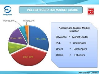 PEL REFRIGERATOR MARKET SHARE
Pak Elektron Limited.
According to Current Market
Situation
Dawlance = Market Leader
PEL = Challengers
Orient = Challengers
Others = Followers
 