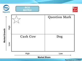 BCG
MATRIX
Question Mark
Cash Cow Dog
MarketGrowth
High
High Low
Market Share
Pak Elektron Limited.
Low
 