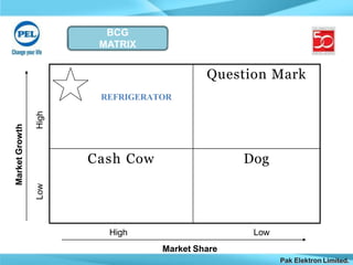 BCG
MATRIX
REFRIGERATOR
Question Mark
Cash Cow Dog
MarketGrowth
High
High Low
Market Share
Pak Elektron Limited.
Low
 