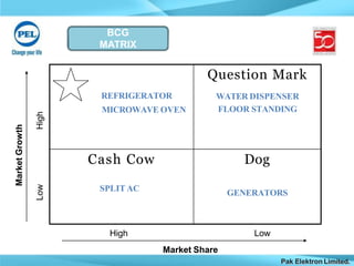 BCG
MATRIX
REFRIGERATOR
MICROWAVE OVEN
Question Mark
WATER DISPENSER
FLOOR STANDING
Cash Cow
SPLIT AC
Dog
GENERATORS
MarketGrowth
High
High Low
Market Share
Pak Elektron Limited.
Low
 