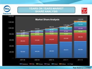 YEARS ON YEARS MARKET
SHARE ANALYSIS
425,000 440,000 465,000
544,914 565,000
285,000
310,000
312,210
222,265
280,000
80,00097,500
75,000
125,000
60,000
65,000
70,000
150,000
851,000
17,000
50,000
65,000
918,000
35,000
45,000
80,000
984,210
1,048,239
20,000
88,560
1,240,000
40,000
-
200,000
400,000
600,000
800,000
1,000,000
1,200,000
1,400,000
2007~08 2008~09 2009~10 2010~11 2011~12
Market Share Analysis
Dawlance PEL Waves Haier Orient Others Total
Pak Elektron Limited.
 