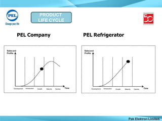 PRODUCT
LIFE CYCLE
PEL Company PEL Refrigerator
Maturity Decline
Salesand
Profits
TimeDevelopment Introduction Growth Decline
Salesand
Profits
Pak Elektron Limited.
TimeDevelopment Introduction Growth Maturity
 