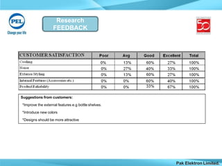 Research
FEEDBACK
Suggestions from customers:
*Improve the external features e.g bottle shelves.
*Introduce new colors
*Designs should be more attractive
Pak Elektron Limited.
 