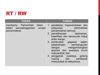 Peningkatan Kapasitas Lembaga Desa RT RW.pptx