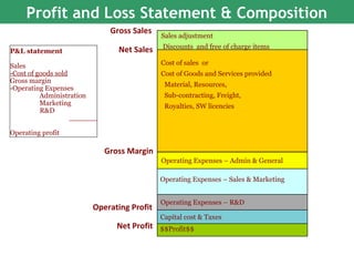 Profit and Loss Statement & Composition
Operating Profit
Sales adjustment
Discounts and free of charge items
Operating Expenses – Admin & General
Operating Expenses – Sales & Marketing
Operating Expenses – R&D
Capital cost & Taxes
$$Profit$$
Gross Sales
Net Sales
Gross Margin
Net Profit
Cost of sales or
Cost of Goods and Services provided
Material, Resources,
Sub-contracting, Freight,
Royalties, SW licencies
P&L statement
Sales
-Cost of goods sold
Gross margin
-Operating Expenses
Administration
Marketing
R&D
Operating profit
 