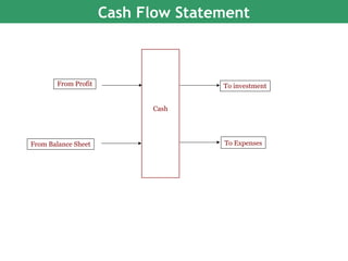 Cash
From Profit
From Balance Sheet
To investment
To Expenses
Cash Flow Statement
 
