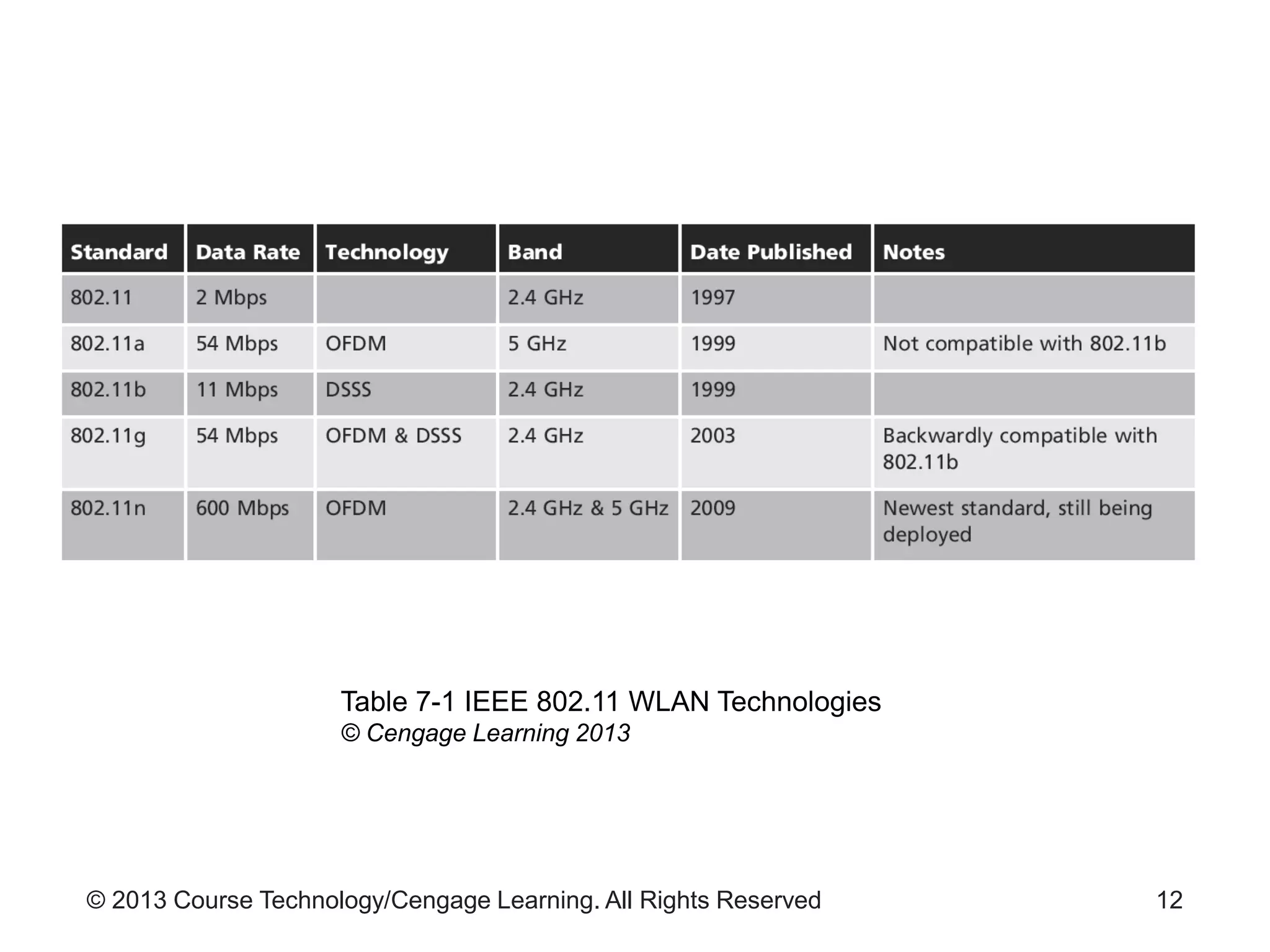 © 2013 Course Technology/Cengage Learning. All Rights Reserved 12
Table 7-1 IEEE 802.11 WLAN Technologies
© Cengage Learning 2013
 