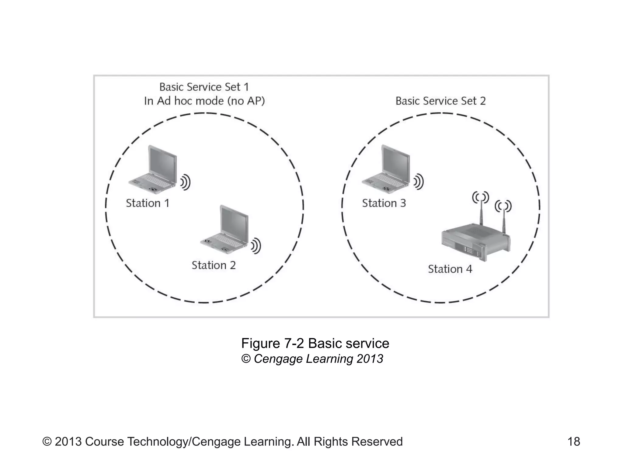 © 2013 Course Technology/Cengage Learning. All Rights Reserved 18
Figure 7-2 Basic service
© Cengage Learning 2013
 