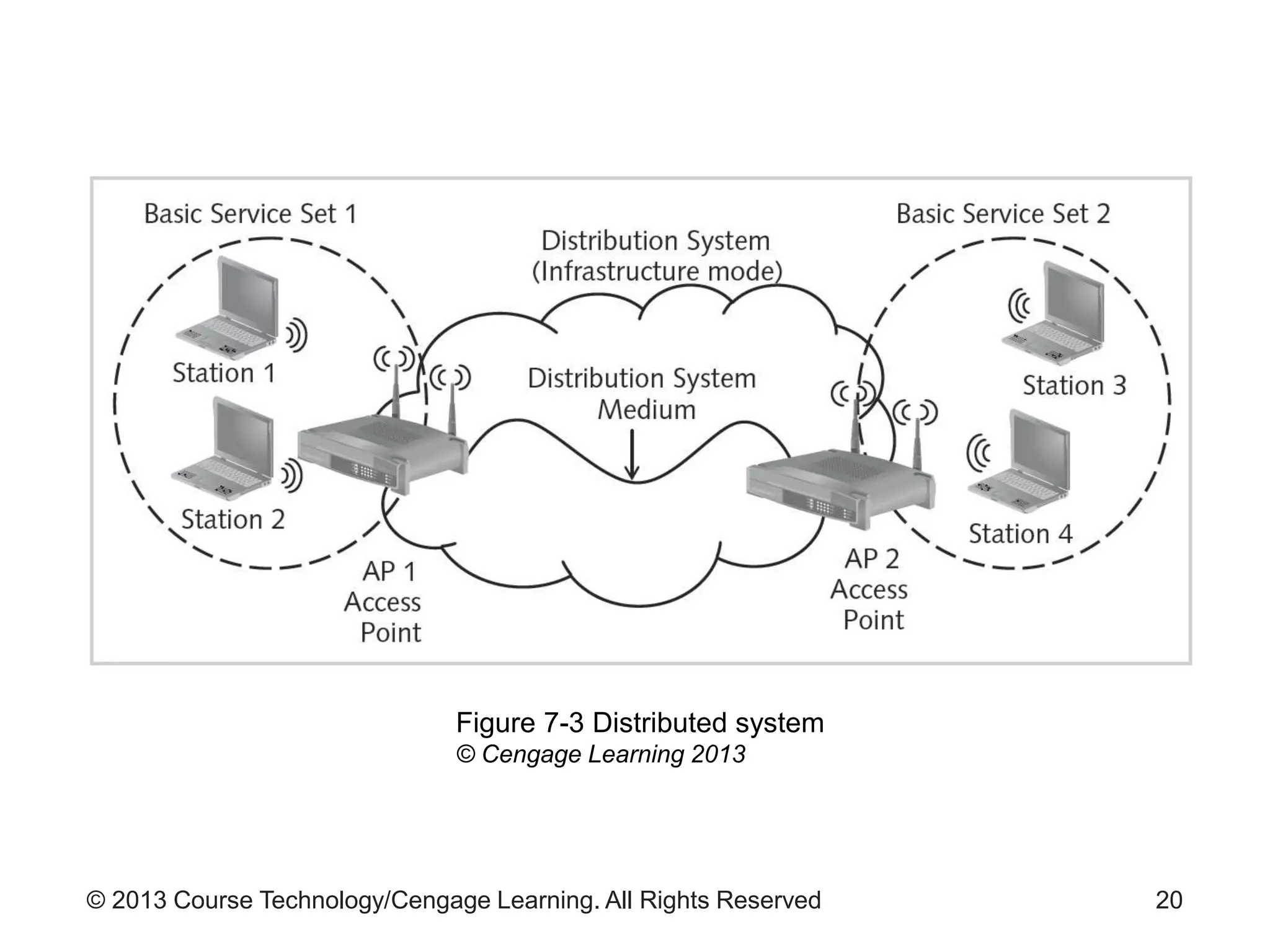 © 2013 Course Technology/Cengage Learning. All Rights Reserved 20
Figure 7-3 Distributed system
© Cengage Learning 2013
 
