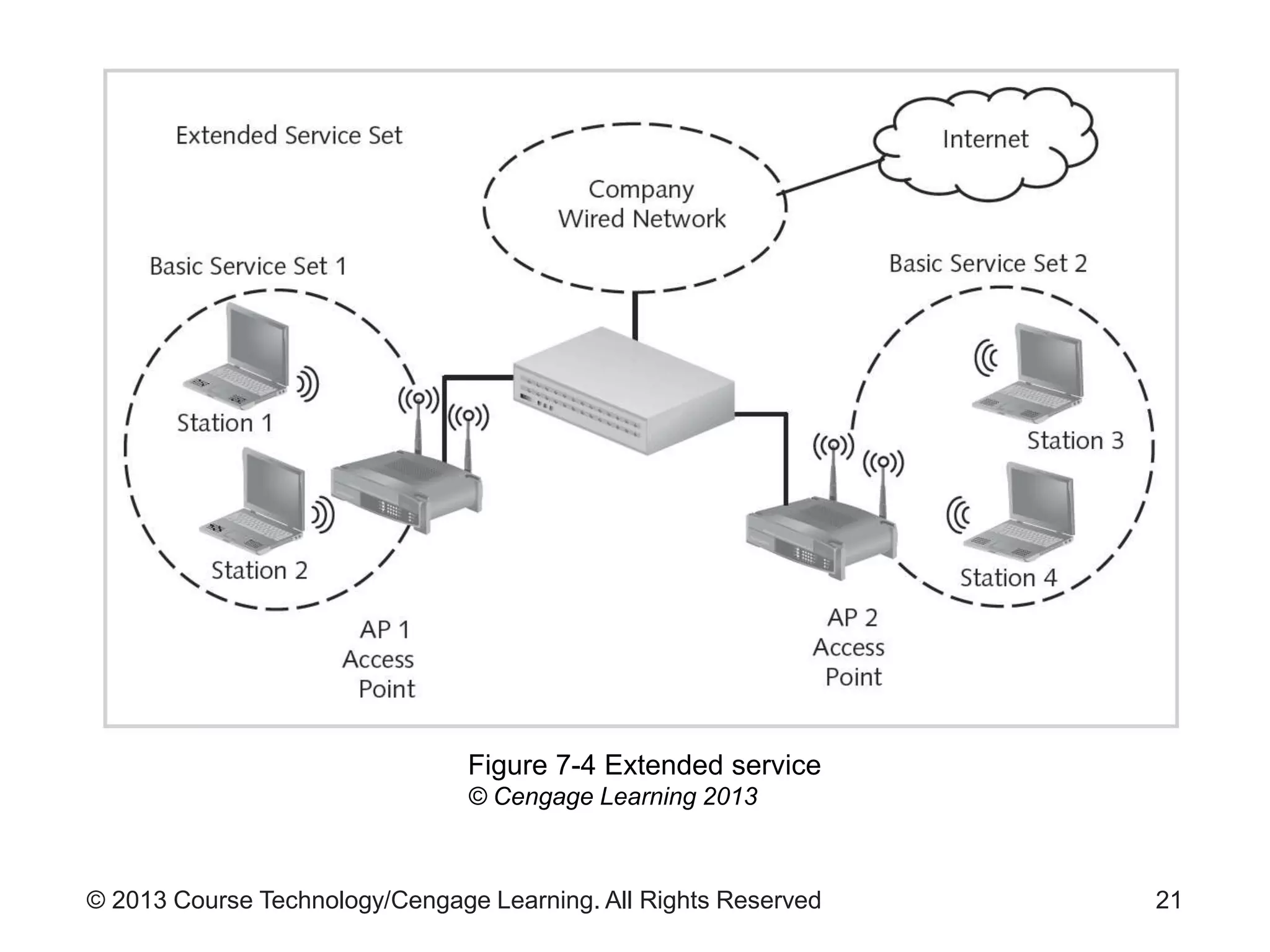 © 2013 Course Technology/Cengage Learning. All Rights Reserved 21
Figure 7-4 Extended service
© Cengage Learning 2013
 