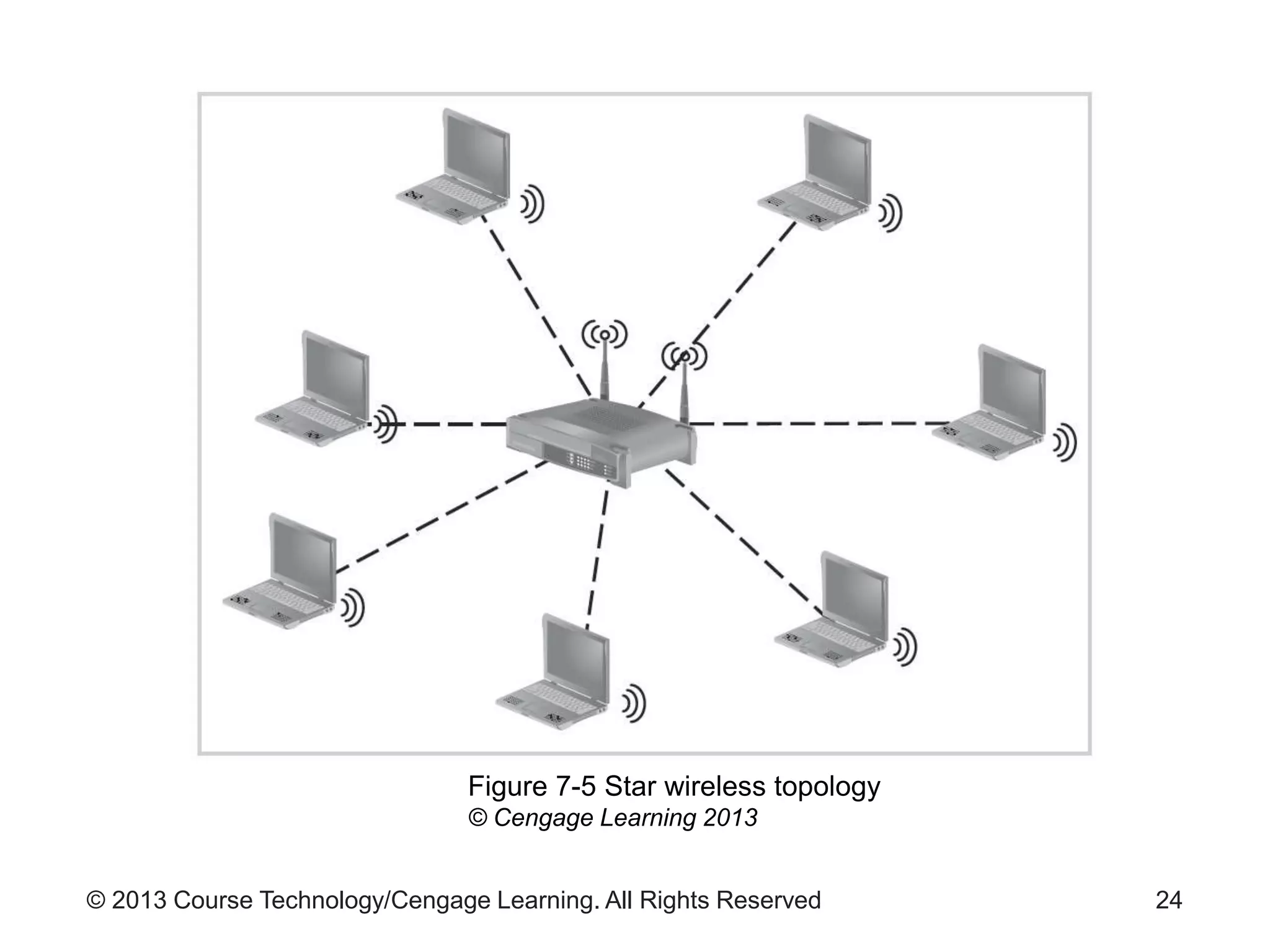© 2013 Course Technology/Cengage Learning. All Rights Reserved 24
Figure 7-5 Star wireless topology
© Cengage Learning 2013
 