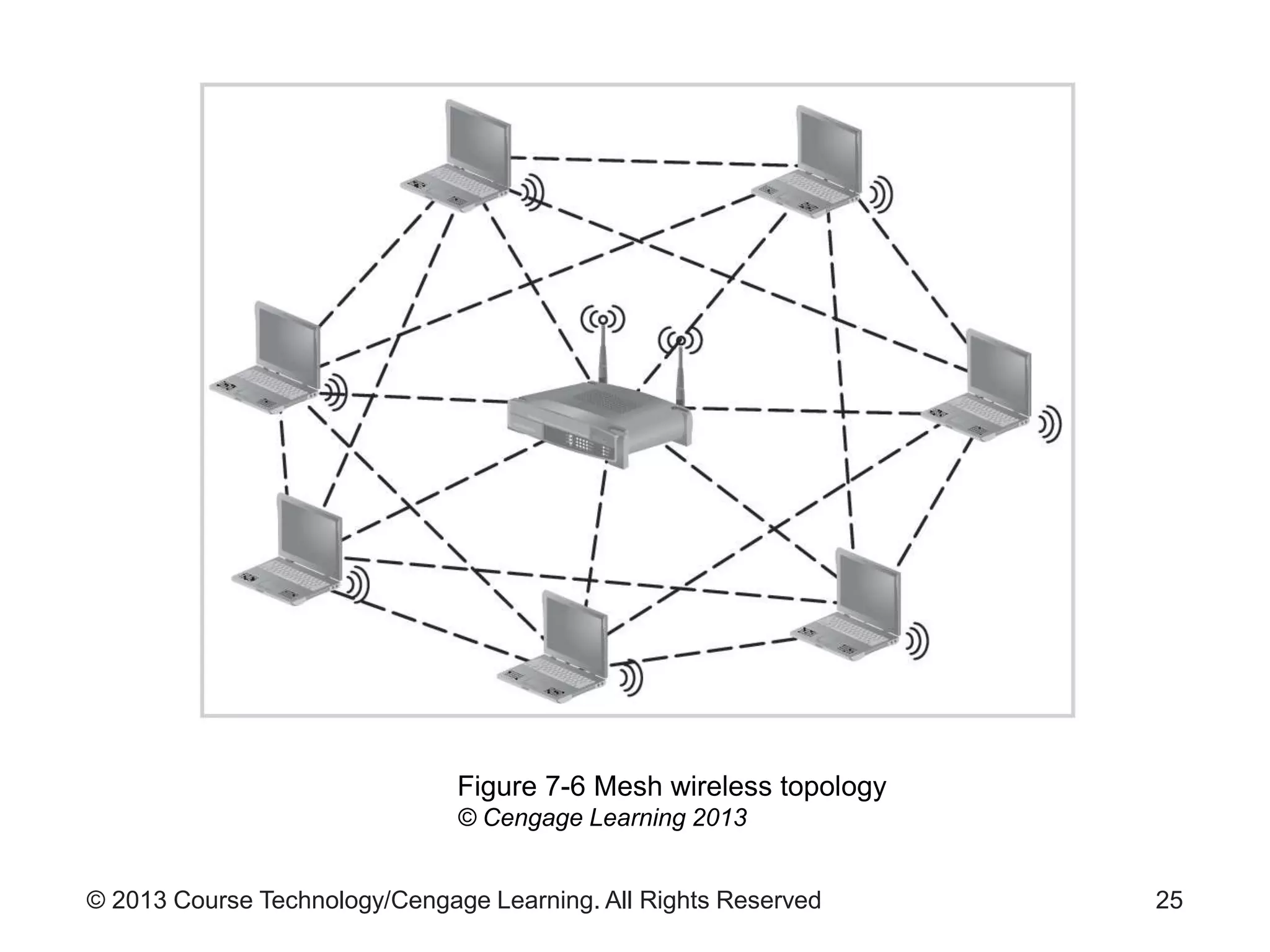 © 2013 Course Technology/Cengage Learning. All Rights Reserved 25
Figure 7-6 Mesh wireless topology
© Cengage Learning 2013
 