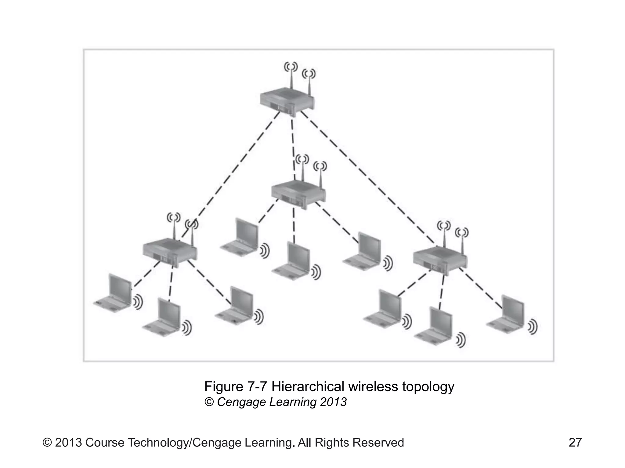 © 2013 Course Technology/Cengage Learning. All Rights Reserved 27
Figure 7-7 Hierarchical wireless topology
© Cengage Learning 2013
 