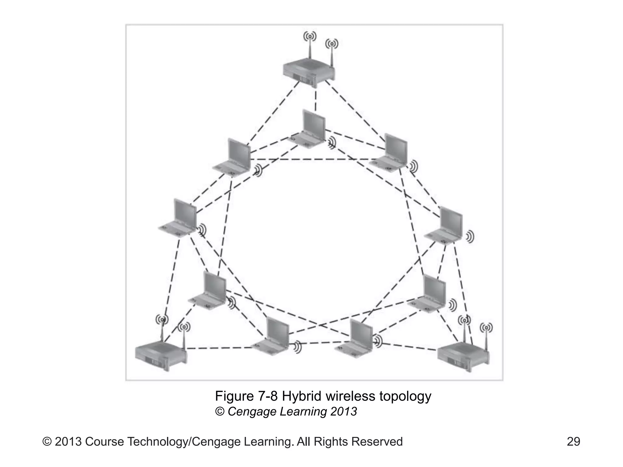 © 2013 Course Technology/Cengage Learning. All Rights Reserved 29
Figure 7-8 Hybrid wireless topology
© Cengage Learning 2013
 