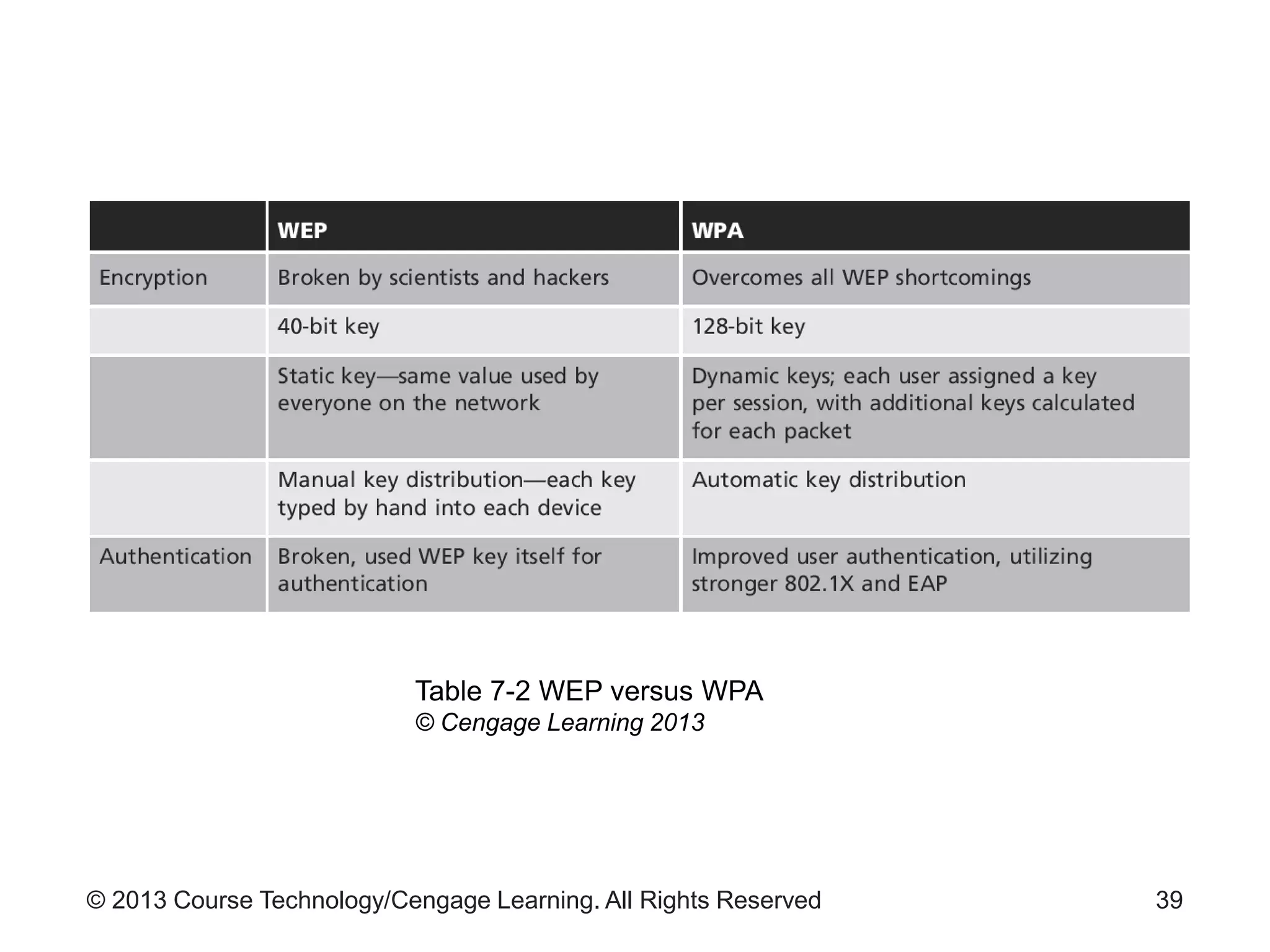 © 2013 Course Technology/Cengage Learning. All Rights Reserved 39
Table 7-2 WEP versus WPA
© Cengage Learning 2013
 