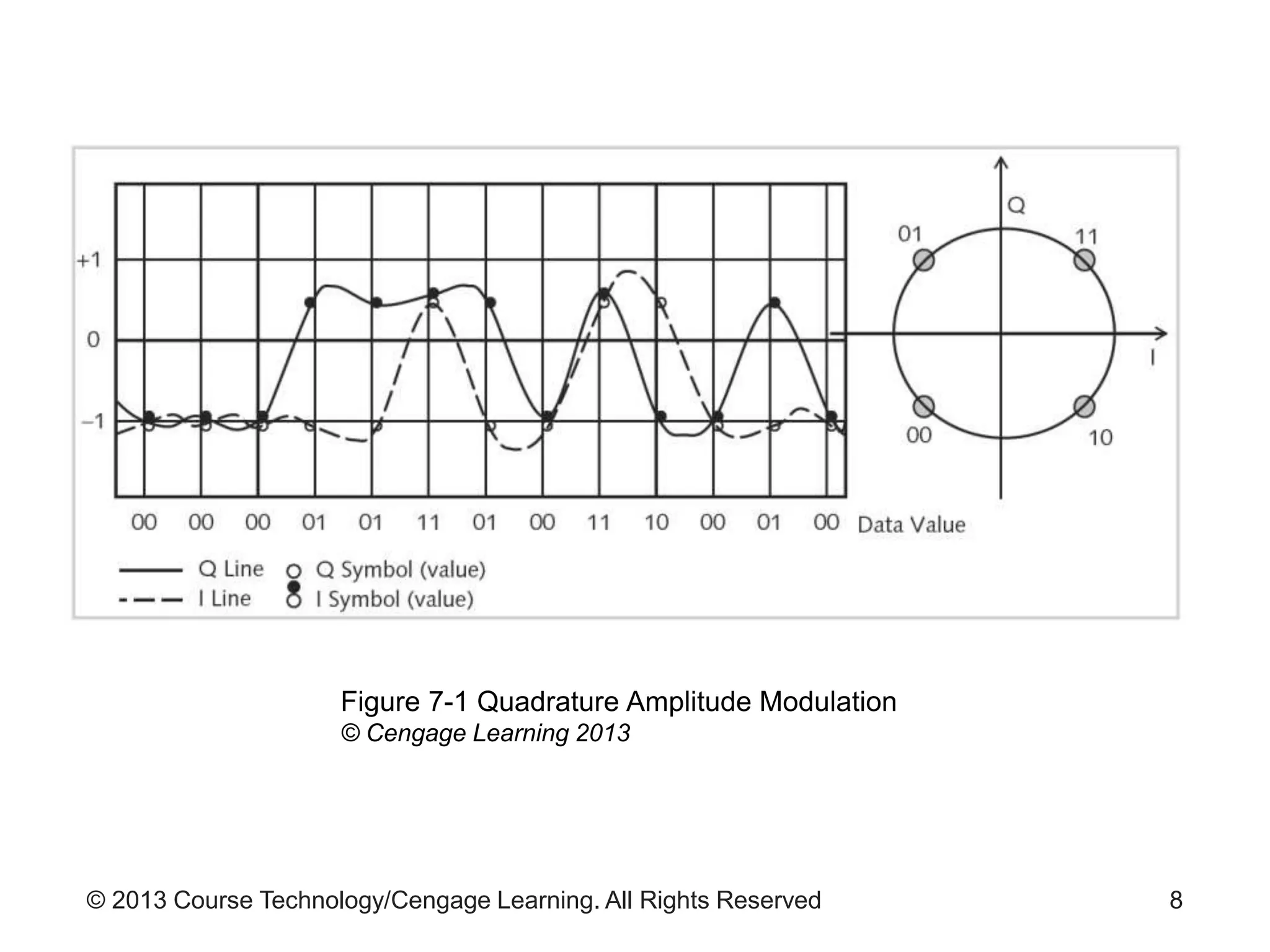 © 2013 Course Technology/Cengage Learning. All Rights Reserved 8
Figure 7-1 Quadrature Amplitude Modulation
© Cengage Learning 2013
 