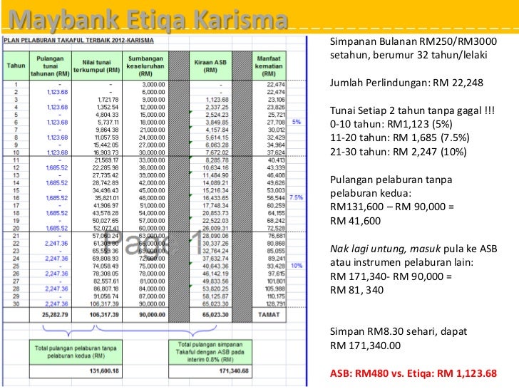 Maybank Etiqa Car Insurance Calculator Pelaburan terbaik maybank etiqa