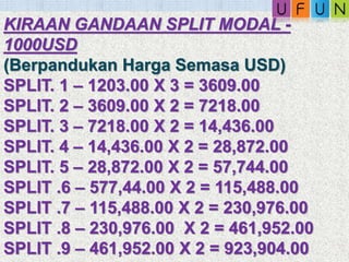KIRAAN GANDAAN SPLIT MODAL -
1000USD
(Berpandukan Harga Semasa USD)
SPLIT. 1 – 1203.00 X 3 = 3609.00
SPLIT. 2 – 3609.00 X 2 = 7218.00
SPLIT. 3 – 7218.00 X 2 = 14,436.00
SPLIT. 4 – 14,436.00 X 2 = 28,872.00
SPLIT. 5 – 28,872.00 X 2 = 57,744.00
SPLIT .6 – 577,44.00 X 2 = 115,488.00
SPLIT .7 – 115,488.00 X 2 = 230,976.00
SPLIT .8 – 230,976.00 X 2 = 461,952.00
SPLIT .9 – 461,952.00 X 2 = 923,904.00
 