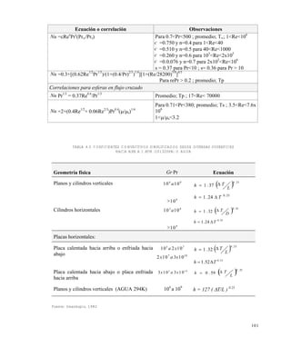 101
TABLA 4.5 COEFICIENTES CONVECTIVOS SIMPLIFICADOS DESDE DIVERSAS SUPERFICIES
HACIA AIRE A 1 ATM (101320PA) O AGUA
Fuente: Geankoplis, 1982
Ecuación o correlación Observaciones
Nu =cRen
Prs
(Pr/Prs) Para 0.7<Pr<500 ; promedio; T; 1<Re<106
c =0.750 y n=0.4 para 1<Re<40
c =0.510 y n=0.5 para 40<Re<1000
c =0.260 y n=0.6 para 103
<Re<2x105
c =0.0.076 y n=0.7 para 2x105
<Re<106
s = 0.37 para Pr<10 ; s= 0.36 para Pr > 10
Nu =0.3+[(0.62Re
1/2
Pr
1/3
)/(1+(0.4/Pr)
2/3
)
1/4
][1+(Re/28200)
5/8
]
4/5
Para rePr > 0.2 ; promedio; Tp
Correlaciones para esferas en flujo cruzado
Nu Pr
1/3
= 0.37Re
0.6
/Pr
1/3
Promedio; Tp ; 17<Re< 70000
Nu =2+(0.4Re1/2
+ 0.06Re2/3
)Pr0.4
(/s)1/4
Para 0.71<Pr<380; promedio; Ts ; 3.5<Re<7.6x
10
6
1</s<3.2
Geometría física PrGr Ecuación
Planos y cilindros verticales 10 104 9
a
>109
  25.0
37.1
L
Th 
33.0
24.1 Th 
Cilindros horizontales 10 103 9
a
>109
  25.0
32.1
D
Th 
33.0
24.1 Th 
Placas horizontales:
Placa calentada hacia arriba o enfriada hacia
abajo
10 2 105 7
a x
2 10 3 107 10
x a x
  25.0
32.1
L
Th 
33.0
52.1 Th 
Placa calentada hacia abajo o placa enfriada
hacia arriba
3 1 0 3 1 05 1 0
x a x   25.0
59.0
L
Th 
Planos y cilindros verticales (AGUA 294K) 104
a 109
h = 127 ( T/L ) 0.25
Este documento se cre€ con la versi€n gratuita de EVALUACI•N de eXpert PDF. Esta marca de agua se eliminar‚ al
comprar la licencia de la versi€n completa de eXpert PDF. Visite www.avanquest.es para obtener m‚s informaci€n
 