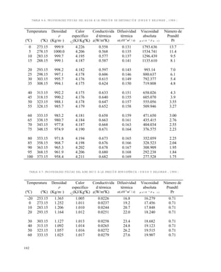 102
TABLA 4.6. PROPIEDADES FÍSICAS DEL AGUA A LA PRESIÓN DE SATURACIÓN (SINGH Y HELDMAN , 1984 )
TABLA 4.7. PROPIEDADES FÍSICAS DEL AIRE SECO A LA PRESIÓN ATMOSFÉRICA ( SINGH Y HELDMAN , 1984 )
Temperatura
(ºC) (ºK)
Densidad

(Kg/m3 )
Calor
específico
cp
(KJ/KgºK)
Conductivida
d térmica
k(W/mºK)
Difusividad
térmica
( / )x m s10 6 2
Viscosidad
absoluta
 x P a s1 0 6
. )
Número de
Prandtl
Pr
0 273.15 999.9 4.226 0.558 0.131 1793.636 13.7
5 278.15 1000.0 4.206 0.568 0.135 1534.741 11.4
10 283.15 999.7 4.195 0.577 0.137 1296.439 9.5
15 288.15 999.1 4.187 0.587 0.141 1135.610 8.1
20 293.15 998.2 4.182 0.597 0.143 993.14 7.0
25 298.15 997.1 4.178 0.606 0.146 880.637 6.1
30 303.15 995.7 4.176 0.615 0.149 792.377 5.4
35 308.15 994.1 4.175 0.624 0.150 719.808 4.8
40 313.15 992.2 4.175 0.633 0.151 658.026 4.3
45 318.15 990.2 4.176 0.640 0.155 605.070 3.9
50 323.15 988.1 4.178 0.647 0.157 555.056 3.55
55 328.15 985.7 4.179 0.652 0.158 509.946 3.27
60 333.15 983.2 4.181 0.658 0.159 471.650 3.00
65 338.15 980.7 4.184 0.663 0.161 435.415 2.76
70 343.15 977.8 4.187 0.668 0.163 404.034 2.55
75 348.15 974.9 4.190 0.671 0.164 376.575 2.23
80 353.15 971.8 4.194 0.673 0.165 352.059 2.25
85 358.15 968.7 4.198 0.676 0.166 328.523 2.04
90 363.15 965.3 4.202 0.678 0.167 308.909 1.95
95 368.15 961.9 4.206 0.680 0.168 292.238 1.84
100 373.15 958.4 4.211 0.682 0.169 277.528 1.75
Temperatura
(ºC) (ºK)
Densidad

(Kg/m3 )
Calor
específico
cp
(KJ/KgºK)
Conductivida
d térmica
k(W/mºK)
Difusividad
térmica
( / )x m s10 6 2
Viscosidad
absoluta
 x P a s1 0 6
. )
Número de
Prandtl
Pr
-20 253.15 1.365 1.005 0.0226 16.8 16.279 0.71
0 273.15 1.252 1.011 0.0237 19.2 17.456 0.71
10 283.15 1.206 1.010 0.0244 20.7 17.848 0.71
20 293.15 1.164 1.012 0.0251 22.0 18.240 0.71
30 303.15 1.127 1.013 0.0258 23.4 18.682 0.71
40 313.15 1.092 1.014 0.0265 24.8 19.123 0.71
50 323.15 1.057 1.016 0.0272 26.2 19.515 0.71
60 333.15 1.025 1.017 0.0279 27.6 19.907 0.71
Este documento se cre€ con la versi€n gratuita de EVALUACI•N de eXpert PDF. Esta marca de agua se eliminar‚ al
comprar la licencia de la versi€n completa de eXpert PDF. Visite www.avanquest.es para obtener m‚s informaci€n
 