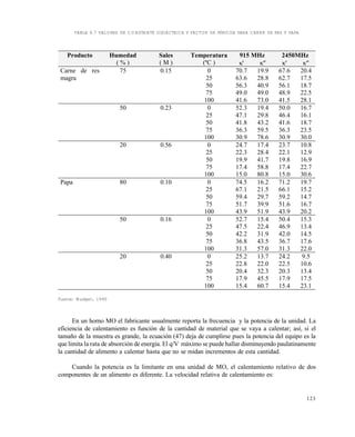 123
TABLA 4.7 VALORES DE CONSTANTE DIELÉCTRICA Y FACTOR DE PÉRDIDA PARA CARNE DE RES Y PAPA
Fuente: Mudgett, 1990
En un horno MO el fabricante usualmente reporta la frecuencia y la potencia de la unidad. La
eficiencia de calentamiento es función de la cantidad de material que se vaya a calentar; así, si el
tamaño de la muestra es grande, la ecuación (47) deja de cumplirse pues la potencia del equipo es la
que limita la rata de absorción de energía. El q/V máximo se puede hallar disminuyendo paulatinamente
la cantidad de alimento a calentar hasta que no se midan incrementos de esta cantidad.
Cuando la potencia es la limitante en una unidad de MO, el calentamiento relativo de dos
componentes de un alimento es diferente. La velocidad relativa de calentamiento es:
Producto Humedad Sales Temperatura 915 MHz 2450MHz
( % ) ( M ) (ºC ) ' " ' "
Carne de res
magra
75 0.15 0
25
50
75
100
70.7
63.6
56.3
49.0
41.6
19.9
28.8
40.9
49.0
73.0
67.6
62.7
56.1
48.9
41.5
20.4
17.5
18.7
22.5
28.1
50 0.23 0
25
50
75
100
52.3
47.1
41.8
36.3
30.9
19.4
29.8
43.2
59.5
78.6
50.0
46.4
41.6
36.3
30.9
16.7
16.1
18.7
23.5
30.0
20 0.56 0
25
50
75
100
24.7
22.3
19.9
17.4
15.0
17.4
28.4
41.7
58.8
80.8
23.7
22.1
19.8
17.4
15.0
10.8
12.9
16.9
22.7
30.6
Papa 80 0.10 0
25
50
75
100
74.5
67.1
59.4
51.7
43.9
16.2
21.5
29.7
39.9
51.9
71.2
66.1
59.2
51.6
43.9
19.7
15.2
14.7
16.7
20.2
50 0.16 0
25
50
75
100
52.7
47.5
42.2
36.8
31.3
15.4
22.4
31.9
43.5
57.0
50.4
46.9
42.0
36.7
31.3
15.3
13.4
14.5
17.6
22.0
20 0.40 0
25
50
75
100
25.2
22.8
20.4
17.9
15.4
13.7
22.0
32.3
45.5
60.7
24.2
22.5
20.3
17.9
15.4
9.5
10.6
13.4
17.5
23.1
Este documento se cre€ con la versi€n gratuita de EVALUACI•N de eXpert PDF. Esta marca de agua se eliminar‚ al
comprar la licencia de la versi€n completa de eXpert PDF. Visite www.avanquest.es para obtener m‚s informaci€n
 