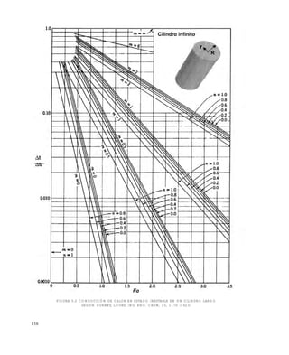 136
FIGURA 5.2 CONDUCCIÓN DE CALOR EN ESTADO INESTABLE EN UN CILINDRO LARGO
SEGÚN GURNEY, LOURY. IND. ENG. CHEM, 15, 1170 (1923)
Este documento se cre€ con la versi€n gratuita de EVALUACI•N de eXpert PDF. Esta marca de agua se eliminar‚ al
comprar la licencia de la versi€n completa de eXpert PDF. Visite www.avanquest.es para obtener m‚s informaci€n
 