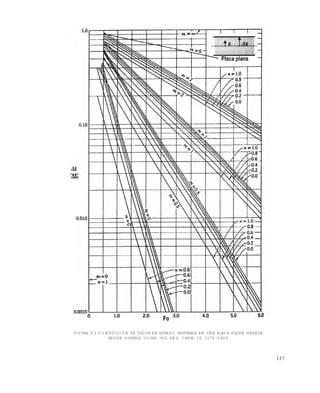 137
FIGURA 5.3 CONDUCCIÓN DE CALOR EN ESTADO INESTABLE EN UNA PLACA PLANA GRANDE
SEGÚN GURNEY, LOURY. IND. ENG. CHEM, 15, 1170 (1923)
Este documento se cre€ con la versi€n gratuita de EVALUACI•N de eXpert PDF. Esta marca de agua se eliminar‚ al
comprar la licencia de la versi€n completa de eXpert PDF. Visite www.avanquest.es para obtener m‚s informaci€n
 