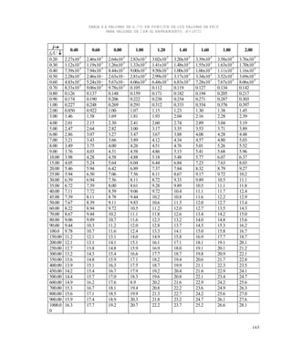 165
TABLA 6.6 VALORES DE G (ºC) EN FUNCIÓN DE LOS VALORES DE FH/U
PARA VALORES DE J EN EL ENFRIAMIENTO. (Z=10ºC)
j
fh/U 
0.40 0.60 0.80 1.00 1.20 1.40 1.60 1.80 2.00
0.20 2.27x10-5
2.46x10-5
2.64x10-5
2.83x10-5
3.02x10-5
3.20x10-5
3.39x10-5
3.58x10-5
3.76x10-5
0.30 1.12x10-3
1.19x10-3
1.26x10-3
1.33x10-3
1.41x10-3
1.48x10-3
1.55x10-3
1.63x10-3
1.70x10-3
0.40 7.39x10-3
7.94x10-3
8.44x10-3
9.00x10-3
9.50x10-3
1.00x10-2
1.06x10-2
1.11x10-2
1.16x10-2
0.50 2.28x10-1
2.46x102 2.63x102 2.81x10-2
2.99x10-1
3.17x10-1
3.34x10-2
3.52x10-2
3.69x10-2
0.60 4.83x10-1
5.24x102 5.67x102 6.06x10-2
6.44x10-1
6.83x10-2
7.28x10-1
7.67x10-2
8.06x10-2
0.70 8.33x10-2
9.06x10-2
9.78x10-2
0.105 0.112 0.119 0.127 0.134 0.142
0.80 0.126 0.137 0.148 0.159 0.171 0.182 0.194 0.205 0.217
0.90 0.174 0.190 0.206 0.222 0.238 0.254 0.271 0.287 0.303
1.00 0.227 0.248 0.269 0.291 0.312 0.333 0.354 0.376 0.397
2.00 0.850 0.922 1.00 1.07 1.15 1.23 1.30 1.38 1.45
3.00 1.46 1.58 1.69 1.81 1.93 2.04 2.16 2.28 2.39
4.00 2.01 2.15 2.30 2.41 2.60 2.74 2.89 3.04 3.19
5.00 2.47 2.64 2.82 3.00 3.17 3.35 3.53 3.71 3.89
6.00 2.86 3.07 3.27 3.47 3.67 3.88 4.08 4.28 4.48
7.00 3.21 3.43 3.66 3.89 4.12 4.34 4.57 4.80 5.03
8.00 3.49 3.75 4.00 4.26 4.51 4.76 5.01 5.26 5.52
9.00 3.76 4.03 4.31 4.58 4.86 5.13 5.41 5.68 5.96
10.00 3.98 4.28 4.58 4.88 5.18 5.48 5.77 6.07 6.37
15.00 4.05 5.24 5.64 6.04 6.44 6.84 7.23 7.63 8.03
20.00 5.46 5.94 6.42 6.89 7.37 7.84 8.32 8.79 9.27
25.00 5.94 6.50 7.06 7.56 8.11 8.67 9.17 9.72 10.2
30.00 6.39 6.94 7.56 8.11 8.72 9.33 9.89 10.5 11.1
35.00 6.72 7.39 8.00 8.61 9.28 9.89 10.5 11.1 11.8
40.00 7.11 7.72 8.39 9.06 9.72 10.4 11.1 11.7 12.4
45.00 7.39 8.11 8.78 9.44 10.2 10.8 11.6 12.2 12.9
50.00 7.67 8.39 9.11 9.83 10.6 11.3 12.0 12.7 13.4
60.00 8.22 8.94 9.72 10.5 11.2 12.0 12.7 13.5 14.3
70.00 8.67 9.44 10.2 11.1 11.8 12.6 13.4 14.2 15.0
80.00 9.06 9.89 10.7 11.6 12.3 13.2 14.0 14.8 15.6
90.00 9.44 10.3 11.2 12.0 12.8 13.7 14.5 15.3 16.2
100.0 9.78 10.7 11.6 12.4 13.3 14.1 15.0 15.8 16.7
150.00 11.2 12.1 13.1 14.0 14.9 15.8 16.9 17.7 18.7
200.00 12.1 13.1 14.1 15.1 16.1 17.1 18.1 19.1 20.1
250.00 12.7 13.8 14.8 15.9 16.9 18.0 19.1 20.1 21.2
300.00 13.2 14.3 15.4 16.6 17.7 18.7 19.8 20.9 22.1
350.00 13.6 14.8 15.9 17.1 18.2 19.4 20.6 21.7 22.8
400.00 13.9 15.1 16.3 17.5 18.7 19.9 21.1 22.3 23.5
450.00 14.2 15.4 16.7 17.9 19.2 20.4 21.6 22.9 24.1
500.00 14.4 15.7 17.0 18.3 19.6 20.8 22.1 23.4 24.7
600.00 14.9 16.2 17.6 8.9 20.2 21.6 22.9 24.2 25.6
700.00 15.3 16.7 18.1 19.4 20.8 22.2 23.6 24.9 26.3
800.00 15.6 17.1 18.5 19.9 21.3 22.7 24.2 25.6 27.0
900.00 15.9 17.4 18.9 20.3 21.8 23.2 24.7 26.1 27.6
1000.0
0
16.3 17.7 19.2 20.7 22.2 23.7 25.2 26.6 28.1
Este documento se cre€ con la versi€n gratuita de EVALUACI•N de eXpert PDF. Esta marca de agua se eliminar‚ al
comprar la licencia de la versi€n completa de eXpert PDF. Visite www.avanquest.es para obtener m‚s informaci€n
 