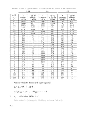 166
TABLA 6.7 VALORES DE G (ºF) EN FUNCIÓN DE LOS VALORES DE PARA VALORES DE J EN EL ENFRIAMIENTO.
Para usar valores de j distintos de 1, haga lo siguiente:
gjh = gjh=1 + (jh – 1) ( jg  / )
Ejemplo: g para ( f Uh / ) = 20 y jh = 14 a z = 18.
| gjh= 1.4
= 12.4 +(1.4-1)(4.28)= 14.112
Fuente: Toledo, R. T. 1991. Fundamentals of Food Process Enngineering. 2ª ed., pp365
Z=14 Z=18 Z=22
f Uh / g jg  / g jg  / g jg  /
0.2 0.000091 0.0000118 0.0000509 0.0000168 0.0000616 0.0000226
0.3 0.00175 0.00059 0.0024 0.00066 0.00282 0.00106
0.4 0.0122 0.0038 0.0162 0.0047 0.020 0.0067
0.5 0.0306 0.0111 0.0506 0.0159 0.065 0.0197
0.6 0.0876 0.0224 0.109 0.036 0.143 0.040
0.7 0.155 0.036 0.189 0.066 0.25 0.069
0.8 0.238 0.053 0.287 0.103 0.38 0.105
0.9 0.334 0.07 0.400 0.145 0.527 0.147
1.0 .0438 0.009 0.523 0.192 0.685 0.196
2.0 1.56 0.37 1.93 0.68 2.41 0.83
3.0 2.53 0.70 3.26 1.05 3.98 1.44
4.0 3.33 1.03 4.41 1.34 5.33 1.97
5.0 4.02 1.32 5.04 1.59 6.51 2.39
6.0 4.63 1.56 6.25 1.82 7.53 2.75
7.0 5.17 1.77 7.00 2.05 8.44 3.3
8.0 5.67 1.95 7.66 2.27 9.20 3.32
9.0 6.13 2.09 8.25 2.48 10.0 3.55
10 6.55 2.22 8.78 2.69 10.67 3.77
15 8.29 2.68 10.88 3.57 13.40 4.60
20 9.63 2.96 12.40 4.28 15.30 5.50
25 10.7 3.18 13.60 4.80 16.9 6.10
30 11.6 3.37 14.60 5.30 18.2 6.70
35 12.4 3.50 15.50 5.70 19.3 7.20
40 13.1 3.70 16.30 6.0 20.3 7.60
45 13.7 3.80 17.00 6.20 21.1 8.0
50 14.2 4.0 17.1 6.40 21.9 8.3
60 15.1 4.3 18.9 6.80 23.2 9.0
70 15.9 4.5 19.9 7.10 24.3 9.5
80 16.5 4.8 20.8 7.30 25.3 9.8
90 17.1 5.0 21.6 7.60 26.2 10.1
100 17.6 5.2 22.3 7.80 27.0 10.4
150 19.5 6.1 25.2 8.40 30.3 11.4
200 20.8 6.7 27.1 9.10 32.7 12.1
Este documento se cre€ con la versi€n gratuita de EVALUACI•N de eXpert PDF. Esta marca de agua se eliminar‚ al
comprar la licencia de la versi€n completa de eXpert PDF. Visite www.avanquest.es para obtener m‚s informaci€n
 