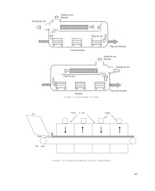 207
FIGURA 7.15 SECADORES DE TÚNEL
FIGURA 7.16 SECADOR DE BANDA DE FLUJO TRANSVERSAL
Entrada de aire
Entrada de aire
Salida de aire
húmedo
Salida de aire
húmedo
Flujo de aire
Flujo de aire
Flujo del alimento
Flujo de alimento
Contracorriente
Paralelo
Secciones de secado
Banda continua
Tolva
Alimento
Ventiladores
Este documento se cre€ con la versi€n gratuita de EVALUACI•N de eXpert PDF. Esta marca de agua se eliminar‚ al
comprar la licencia de la versi€n completa de eXpert PDF. Visite www.avanquest.es para obtener m‚s informaci€n
 