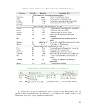 2 1
TABLA 1.4 NÚMEROS ADIMENSIONALES IMPORTANTES EN FENÓMENOS DE TRANSPORTE
TABLA 1.5 EJEMPLOS DE LEYES FÍSICAS, FUERZAS IMPULSORAS Y FLUJOS
1 . 3 . 1 T e r m o d i n á m i c a i r r e v e r s i b l e
La termodinámica de procesos irreversibles estudia sistemas alejados del equilibrio, como son
aquellos en donde ocurren fenómenos de transferencia. De acuerdo con este modelo todo flujo es una
combinación lineal de las fuerzas impulsoras de un sistema:
Ley Fuerza impulsora Flujo
Constante de
proporcionalidad
Fourier T, gradiente de temperatura q, flujo de calor k, conductividad térmica
Fick C, gradiente de
concentración
J, flujo de masa , viscosidad dinámica
Ohm V, gradiente de potencial I, corriente eléctrica k, conductividad eléctrica
Nombre Símbolo Ecuación Significado físico
Relacionados con la transferencia de momento
Reynolds Re du/ Fuerza inercial/fuerza viscosa
Euler Eu P/u
2
Fuerza de presión/fuerza inercial
Froude Pr u
2
/dg Fuerzas inerciales/fuerzas gravitacionales
Factor de
fricción
f u
2
Fuerzas cortantes/fuerzas inerciales
Relacionados con la transferencia de calor
Fourier Fo t/b
2
Tiempo adimensional en período transitorio
Peclet Pe ud/ Convección forzada/difusión
Nusselt Un hd/k Medida de espesor de capa límite
Prandtl Pr  Difusividad de momento/difusividad
calorífica
Biot Bi hb/k Tr.calor de frontera/Tr. de calor dentro de
sólido
Grashof Gr gd
3

T/
Convección natural/fuerza interna de fricción
Graetz Gz Re.Pr Tr. de calor en flujo laminar
Relacionados con la transferencia de masa
Fick Fi Dt/b
2
Tiempo adimensional en período transitorio
Peclet Pe ud/D Convección forzada/difusión
Sherwood Sh hd/k Medida de espesor de capa límite
Schmidt Sc /D Difusividad de momento/difusividad másica
Biot Bi b/D Tr.masa de frontera/Tr. de masa dentro de
sólido
Stanton St /u Tr. de masa en la pared / Tr. masa por
convección
Graetz Gz Re.Sc Tr.masa en flujo laminar
Este documento se cre€ con la versi€n gratuita de EVALUACI•N de eXpert PDF. Esta marca de agua se eliminar‚ al
comprar la licencia de la versi€n completa de eXpert PDF. Visite www.avanquest.es para obtener m‚s informaci€n
 