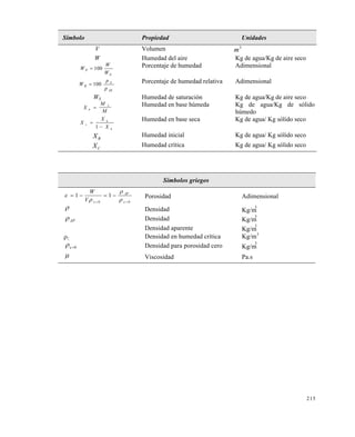 215
Símbolo Propiedad Unidades
V Volumen 3
m
W Humedad del aire Kg de agua/Kg de aire seco
S
P
W
W
W 100 Porcentaje de humedad Adimensional
AS
A
R
p
p
W 100 Porcentaje de humedad relativa Adimensional
WS Humedad de saturación Kg de agua/Kg de aire seco
X
M
Mh
A

Humedad en base húmeda Kg de agua/Kg de sólido
húmedo
h
h
s
X
X
X


1
Humedad en base seca Kg de agua/ Kg sólido seco
BX Humedad inicial Kg de agua/ Kg sólido seco
CX Humedad crítica Kg de agua/ Kg sólido seco
Símbolos griegos
00
11


 


 AP
V
W
Porosidad Adimensional
 Densidad Kg/m
3
AP Densidad Kg/m
3
Densidad aparente Kg/m
3
C Densidad en humedad crítica Kg/m3
0 Densidad para porosidad cero Kg/m
3
 Viscosidad Pa.s
Este documento se cre€ con la versi€n gratuita de EVALUACI•N de eXpert PDF. Esta marca de agua se eliminar‚ al
comprar la licencia de la versi€n completa de eXpert PDF. Visite www.avanquest.es para obtener m‚s informaci€n
 