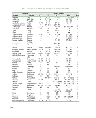 218
TABLA 8.1 EVOLUCIÓN DE CALOR POR RESPIRACIÓN DE FRUTAS Y VEGETALES
Material Vatios /Tonelada
Español Ingles 0ºC 5ºC 10ºC 15ºC Ref-
Aceituna Olive - 30 - 59 71 - 95 118 – 327 (20•) 3
Achicoria Radicchio - 71 (7.5•) - 148 (20•) 5
Aguacates Avocado - 59 - 89 - 183 - 464 1
Ajo(bulbos intactos) Garlic 9 - 32 17 - 29 27 - 29 32 - 81 1
Ajo(pelado, fresco) Garlic 71 89 - 118 207 - 296 - 6
Albaricoque Apricot 12 - 24 - 36 - 59 89 - 130 (20•) 4
Alcachofa Artichoke 100 140 212 330 2
Apio Celery 21 32 58 - 81 110 1
Apio Celery 21 27 36 44 2
Ar‚ndano azul Blueberry 7 - 31 27 - 36 69 - 104 101 - 183 1
Ar‚ndano azul Blueberry 18 - 53 201 (20•) 4
Ar‚ndano rojo Cranberry 12 - 24 53 (20•C) 4
Banano maduro Banana,
ripening
- - 65 - 116 87 - 164 1
Berenjena Egg plant - - 177 – 231
(12.5•)
- 6
Brocoli Broccoli 59 - 65 95 - 106 225 - 254 473 - 532 6
Calabaza amarilla Squash, yellow 35 - 38 42 - 55 103 - 108 222 - 269 1
Carambola Starfruit - 30 - 59 47 - 89 71 - 106 3
Cebolla verde Onion, green 31 - 66 51 - 201 107 - 174 195 - 288 1
Cebolla, bulbo seco Onion, dry
bulb
9 15 21 21 2
Cereza ‚cida Cherry,sour 17 - 39 38 - 39 - 81 - 148 1
Cereza dulce Cherry, sweet 12 - 16 28 - 42 - 74 - 133 1
Cereza Cherry 16 47 91 130 2
Chirivƒa Parsnips 21 33 77 98 2
Chirimoya Cherimoya - - 148 - 591 443 - 1480 3
Ciruela Plum 18 36 63 105 2
Col Cabbage 9 21 24 39 2
Col de Bruselas Brusel sprout 51 89 149 223 2
Coliflor Cauliflower 53 - 71 61 - 81 100 - 144 136 - 242 1
Colinabo Kohlrabi 30 48 93 145 1
Curuba Passion fruit 89 - 177 118 - 237 266 - 591 (20•) 3
Durazno Peach 12 - 18 - 47 - 71 189 – 325 (20•) 4
Duri„n Durian - - 36 - 355 (13•) 591 - 1478 (25•) 3
Endivia Belga Belgian endive 24 - 30 - 83 - 101 207 – 260 (20•) 6
Esp‚rrago Asparragus 81 - 237 161 - 403 269 - 902 471 - 970 1
Espinaca Spinach 149 208 238 357 2
Feijoa Feijoa - - 59 – 89
(20•MnC)
118 - 149
(20•MxC)
3
Fresa Strawberry 43 80 147 245 2
Frambuesa Raspberry 69 158 192 389 2
Granada Pomegranate - 12-24 24 – 48 48 – 106 (20•) 4
Grosella Black currant 45 77 111 257 2
Grosella espinosa Gooseberry 20 - 26 36 - 40 - 64 - 95 1
Este documento se cre€ con la versi€n gratuita de EVALUACI•N de eXpert PDF. Esta marca de agua se eliminar‚ al
comprar la licencia de la versi€n completa de eXpert PDF. Visite www.avanquest.es para obtener m‚s informaci€n
 
