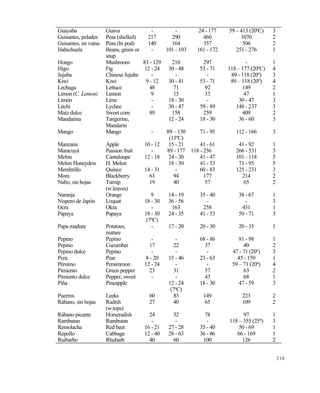 219
Guayaba Guava - - 24 - 177 59 – 413 (20•C) 3
Guisantes, pelados Peas (shelled) 217 290 460 1070 2
Guisantes, en vaina Peas (In pod) 140 164 357 506 2
Habichuela Beans, green or
snap
- 101 - 103 161 - 172 251 - 276 1
Hongo Mushroom 83 - 129 210 297 - 1
Higo Fig 12 - 24 30 - 48 53 - 71 118 – 177 (20•C) 4
Jujuba Chinese Jujube - - - 89 - 118 (20•) 3
Kiwi Kiwi 9 - 12 30 - 41 53 - 71 89 – 118 (20•) 4
Lechuga Lettuce 48 71 92 149 2
Limon (C. Lemon) Lemon 9 15 33 47 1
Lim„n Lime - 18 - 30 - 30 - 47 3
Litchi Lychee - 30 - 47 59 - 89 148 - 237 3
Maƒz dulce Sweet corn 89 158 259 409 2
Mandarina Tangerine,
Mandarin
12 - 24 18 - 30 36 - 60 3
Mango Mango - 89 – 130
(13•C)
71 - 95 112 - 166 3
Manzana Apple 10 - 12 15 - 21 41 - 61 41 - 92 1
Maracuy‚ Passion fruit - 89 - 177 118 - 236 266 - 531 3
Melon Cantaloupe 12 - 18 24 - 30 41 - 47 101 - 118 5
Melon Honeydew H. Melon 18 - 30 41 - 53 71 - 95 5
Membrillo Quince 14 - 31 - 60 - 83 125 - 231 3
Mora Blackberry 63 94 177 214 2
Nabo, sin hojas Turnip
(w.leaves)
19 40 57 65 2
Naranja Orange 9 14 - 19 35 - 40 38 - 67 1
Nispero de Jap„n Loquat 18 - 30 36 - 56 - - 3
Ocra Okra - 163 258 431 1
Papaya Papaya 18 - 30
(7•C)
24 - 35 41 - 53 59 - 71 3
Papa madura Potatoes,
mature
- 17 - 20 20 - 30 20 - 35 1
Pepino Pepino - - 68 - 86 81 - 98 1
Pepino Cucumber 17 22 37 40 2
Pepino dulce Pepino - - - 47 - 71 (20•) 3
Pera Pear 8 - 20 15 - 46 23 - 63 45 - 159 1
P…rsimo Persimmon 12 - 24 - - 59 – 71 (20•) 4
Pimiento Green pepper 23 31 57 63 2
Pimiento dulce Pepper, sweet - - 43 68 1
Pi†a Pineapple 12 - 24
(7•C)
18 - 30 47 - 59 3
Puerros Leeks 60 83 149 223 2
R‚bano, sin hojas Radish
(w.tops)
27 40 65 109 2
R‚bano picante Horseradish 24 32 78 97 1
Rambutan Rambutan - - - 118 – 355 (25•) 3
Remolacha Red beet 16 - 21 27 - 28 35 - 40 50 - 69 1
Repollo Cabbage 12 - 40 28 - 63 36 - 86 66 - 169 1
Ruibarbo Rhubarb 40 60 100 126 2
Este documento se cre€ con la versi€n gratuita de EVALUACI•N de eXpert PDF. Esta marca de agua se eliminar‚ al
comprar la licencia de la versi€n completa de eXpert PDF. Visite www.avanquest.es para obtener m‚s informaci€n
 