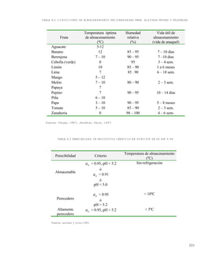 221
TABLA 8.2 CONDICIONES DE ALMACENAMIENTO RECOMENDADAS PARA ALGUNAS FRUTAS Y VEGETALES.
Fuentes: (Vargas, 1987), (Heldman, Hartel, 1997)
TABLA 8.3 PERECIBILIDAD DE PRODUCTOS CÁRNICOS EN FUNCIÓN DE SU AW Y PH
Fuente: Leistner y otros,1981
Fruta
Temperatura „ptima
de almacenamiento
(•C)
Humedad
relativa
(%)
Vida ‡til de
almacenamiento
(vida de anaquel)
Aguacate 5-12
Banano 12 85 – 95 7 – 10 dƒas
Berenjena 7 – 10 90 – 95 7 –10 dƒas
Cebolla (verde) 0 95 3 – 4 sem.
Lim„n 10 85 – 90 1 a 6 meses
Lima 7 85 . 90 6 – 18 sem.
Mango 5 – 12
Mel„n 7 – 10 80 – 90 2 – 3 sem.
Papaya 7
Pepino 7 90 – 95 10 – 14 dƒas
Pi†a 6 – 10
Papa 3 – 10 90 – 95 5 – 8 meses
Tomate 5 – 10 85 – 90 2 – 3 sem.
Zanahoria 0 98 – 100 4 – 6 sem-
Perecibilidad Criterio
Temperatura de almacenamiento
(•C)
Almacenable
wa < 0.95, pH < 5.2
„
wa < 0.91
„
pH < 5.0
Sin refrigeraci„n
Perecedero
wa < 0.95
„
pH > 5.2
< 10•C
Altamente
perecedero
wa > 0.95, pH > 5.2 < 5•C
Este documento se cre€ con la versi€n gratuita de EVALUACI•N de eXpert PDF. Esta marca de agua se eliminar‚ al
comprar la licencia de la versi€n completa de eXpert PDF. Visite www.avanquest.es para obtener m‚s informaci€n
 