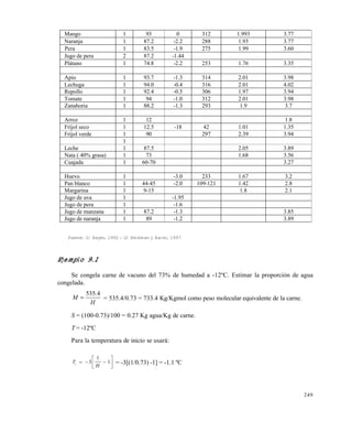 249
Fuente: (1) Hayes, 1992 ; (2) Heldman y Hartel, 1997
Ejemplo 9.1
Se congela carne de vacuno del 73% de humedad a -12ºC. Estimar la proporción de agua
congelada.
H
.
M
4535
 = 535.4/0.73 = 733.4 Kg/Kgmol como peso molecular equivalente de la carne.
S = (100-0.73)/100 = 0.27 Kg agua/Kg de carne.
T = -12ºC
Para la temperatura de inicio se usará:
T
Hi   





3
1
1 = -3[(1/0.73) -1] = -1.1 ºC
Mango 1 93 0 312 1.993 3.77
Naranja 1 87.2 -2.2 288 1.93 3.77
Pera 1 83.5 -1.9 275 1.99 3.60
Jugo de pera 2 87.2 -1.44
Plátano 1 74.8 -2.2 253 1.76 3.35
Apio 1 93.7 -1.3 314 2.01 3.98
Lechuga 1 94.0 -0.4 316 2.01 4.02
Repollo 1 92.4 -0.5 306 1.97 3.94
Tomate 1 94 -1.0 312 2.01 3.98
Zanahoria 1 88.2 -1.3 293 1.9 3.7
Arroz 1 12 1.8
Fríjol seco 1 12.5 -18 42 1.01 1.35
Fríjol verde 1 90 297 2.39 3.94
1
Leche 1 87.5 2.05 3.89
Nata ( 40% grasa) 1 73 1.68 3.56
Cuajada 1 60-70 3.27
Huevo 1 -3.0 233 1.67 3.2
Pan blanco 1 44-45 -2.0 109-121 1.42 2.8
Margarina 1 9-15 1.8 2.1
Jugo de uva 1 -1.95
Jugo de pera 1 -1.6
Jugo de manzana 1 87.2 -1.3 3.85
Jugo de naranja 1 89 -1.2 3.89
Este documento se cre€ con la versi€n gratuita de EVALUACI•N de eXpert PDF. Esta marca de agua se eliminar‚ al
comprar la licencia de la versi€n completa de eXpert PDF. Visite www.avanquest.es para obtener m‚s informaci€n
 