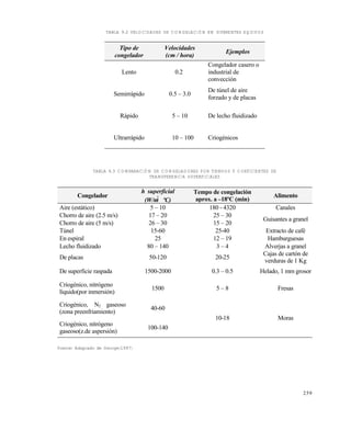 259
TABLA 9.2 VELOCIDADES DE CONGELACIÓN EN DIFERENTES EQUIPOS
TABLA 9.3 COMPARACIÓN DE CONGELADORES POR TIEMPOS Y COEFICIENTES DE
TRANSFERENCIA SUPERFICIALES
Fuente: Adaptado de George(1997)
Tipo de
congelador
Velocidades
(cm / hora)
Ejemplos
Lento 0.2
Congelador casero o
industrial de
convecci€n
Semirrƒpido 0.5 – 3.0
De t‰nel de aire
forzado y de placas
Rƒpido 5 – 10 De lecho fluidizado
Ultrarrƒpido 10 – 100 Criog‚nicos
Congelador
h superficial
(W/m
2
ºC)
Tempo de congelaci€n
aprox. a –18‚C (min)
Alimento
Aire (estƒtico) 5 – 10 180 - 4320 Canales
Chorro de aire (2.5 m/s) 17 – 20 25 – 30
Chorro de aire (5 m/s) 26 – 30 15 – 20
Guisantes a granel
T‰nel 15-60 25-40 Extracto de caf‚
En espiral 25 12 – 19 Hamburguesas
Lecho fluidizado 80 – 140 3 – 4 Alverjas a granel
De placas 50-120 20-25
Cajas de cart€n de
verduras de 1 Kg
De superficie raspada 1500-2000 0.3 – 0.5 Helado, 1 mm grosor
Criog‚nico, nitr€geno
l•quido(por inmersi€n)
1500 5 – 8 Fresas
Criog‚nico, N2 gaseoso
(zona preenfriamiento)
40-60
Criog‚nico, nitr€geno
gaseoso(z.de aspersi€n)
100-140
10-18 Moras
Este documento se cre€ con la versi€n gratuita de EVALUACI•N de eXpert PDF. Esta marca de agua se eliminar‚ al
comprar la licencia de la versi€n completa de eXpert PDF. Visite www.avanquest.es para obtener m‚s informaci€n
 