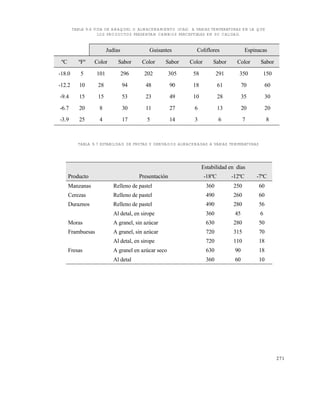 271
TABLA 9.6 VIDA DE ANAQUEL O ALMACENAMIENTO (DÍAS) A VARIAS TEMPERATURAS EN LA QUE
LOS PRODUCTOS PRESENTAN CAMBIOS PERCEPTIBLES EN SU CALIDAD.
TABLA 9.7 ESTABILIDAD DE FRUTAS Y DERIVADOS ALMACENADAS A VARIAS TEMPERATURAS
Judías Guisantes Coliflores Espinacas
ºC ºFº Color Sabor Color Sabor Color Sabor Color Sabor
-18.0 5 101 296 202 305 58 291 350 150
-12.2 10 28 94 48 90 18 61 70 60
-9.4 15 15 53 23 49 10 28 35 30
-6.7 20 8 30 11 27 6 13 20 20
-3.9 25 4 17 5 14 3 6 7 8
Estabilidad en días
Producto Presentación -18ºC -12ºC -7ºC
Manzanas Relleno de pastel 360 250 60
Cerezas Relleno de pastel 490 260 60
Duraznos Relleno de pastel 490 280 56
Al detal, en sirope 360 45 6
Moras A granel, sin azúcar 630 280 50
Frambuesas A granel, sin azúcar 720 315 70
Al detal, en sirope 720 110 18
Fresas A granel en azúcar seco 630 90 18
Al detal 360 60 10
Este documento se cre€ con la versi€n gratuita de EVALUACI•N de eXpert PDF. Esta marca de agua se eliminar‚ al
comprar la licencia de la versi€n completa de eXpert PDF. Visite www.avanquest.es para obtener m‚s informaci€n
 