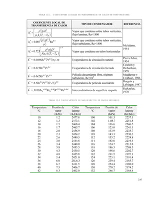 287
TABLA 10.1. COEFICIENTES LOCALES DE TRANSFERENCIA DE CALOR EN EVAPORADORES
TABLA 10.2 CALOR LATENTE DE VAPORIZACIÓN DE VAPOR SATURADO
Temperatura
ºC
Presión de
vapor
(KPa)
Calor
latente
(KJ/KG)
Temperatura
ºC
Presión de
vapor
(KPa)
Calor
latente
(KJ/KG)
10 1.2 2477.8 100 101.3 2257.1
12 1.3 2473.1 102 1.08.7 2251.8
14 1.5 2468.4 104 116.6 2246.5
16 1.7 2463.7 106 125.0 2241.1
18 2.0 2458.9 108 133.9 2235.7
20 2.3 2454.2 110 143.3 2230.3
22 2.6 2449.5 112 153.2 2224.8
24 3.0 2444.8 114 163.6 2219.4
26 3.4 2440.0 116 174.7 2213.8
28 3.8 2435.3 118 186.3 2208.3
30 4.3 2430.5 120 198.6 2202.7
32 4.8 2425.8 122 211.5 2197.1
34 5.4 2421.0 124 225.1 2191.4
36 6.0 24L6.3 126 239.4 2185.7
38 6.7 2411.5 128 254.4 2180.0
40 7.5 2406.7 130 270.2 2174.2
42 8.3 2402.0 132 286.7 2168.4
COEFICIENTE LOCAL DE
TRANSFERENCIA DE CALOR
TIPO DE CONDENSADOR REFERENCIA
 







Wvcc
v
TTk
Lg
h

 32
* Vapor que condensa sobre tubos verticales,
flujo laminar, Re<1800
  4.0
2
32
*
Re007.0
C
v
gL
h



Vapor que condensa sobre tubos verticales,
flujo turbulento, Re>1800
 
4/1
32
*
725.0 







WvlC
v
TTkN
Dg
h


Vapor que condensa en tubos horizontales
McAdams,
1954
h*
= 0.0086Re0.8
Pr0.6
(a/ ) Evaporadores de circulación natural
Piret e Isbin,
1954
h*
= 0.023Re0.8
Pr0.4
Evaporadores de circulación forzada
Coulson y
Richardson,
1978
h*
= 0.042Re0.17
Pr0.53 Película descendente libre, régimen
turbulento, Re<104
Muddawar y
El-Masri, 1986
h*
= 8.5Re0.2
Pr1/3
/(Vv/Va)2/3
Evaporadores de película ascendente
Burgois y
LeMager, 1987
h*
= 3103Rea
-0.98
Reg
-0.40
B-0.326
We0.494
Intercambiadores de superficie raspada
Scokzylas,
1970
Este documento se cre€ con la versi€n gratuita de EVALUACI•N de eXpert PDF. Esta marca de agua se eliminar‚ al
comprar la licencia de la versi€n completa de eXpert PDF. Visite www.avanquest.es para obtener m‚s informaci€n
 