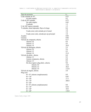 3 7
TABLA 2.3 COEFICIENTES DE PÉRDIDAS POR FRICCIÓN ( kf
) PARA FLUJO TURBULENTO DE FLUIDOS
NEWTONIANOS DEBIDAS A ACCESORIOS
Fuente: Steffe y Singh, 1997
Tipo de accesorio k f
Codo estándar de 45º 0.35
de radio amplio 0.2
Codo de 90º estándar 0.75
De radio amplio 0.45
Cuadrado 1.3
U de 180º regreso ajustado 1.5
T estándar, ramal taponado, flujo a lo largo 0.4
Usada como codo entrada por el ramal
1.0
1.0
Usada como codo, entrada por eje principal 1.0
Acoples 0.04
Uniones 0.04
Válvula de compuerta, abierta 0.17
Abierta 3/4 0.9
Abierta 1/2 4.5
Abierta 1/4 24.0
Válvula de diafragma, abierta 2.3
Abierta 3/4 2.6
Abierta 1/2 4.3
Abierta 1/4 21.0
Válvula de globo, abierta 6.0
Abierta 1/2 9.5
Asiento compuesto, abierta 6.0
Abierta 1/2 8.5
De disco tapón ( plug disk) , abierta 9.0
Abierta 3/4 13.0
Abierta 1/2 36.0
Abierta 1/4 112.0
Válvula de ángulo, abierta 2.0
Plug cock
 = 0º ( abierta completamente) 0.0
 = 10º 0.05
 = 40º 17.3
 = 10º 206.0
 = 60º
 = 0º ( abierta completamente) 0.0
 = 10º 0.24
 = 40º 10.8
 = 60º 118.0
Este documento se cre€ con la versi€n gratuita de EVALUACI•N de eXpert PDF. Esta marca de agua se eliminar‚ al
comprar la licencia de la versi€n completa de eXpert PDF. Visite www.avanquest.es para obtener m‚s informaci€n
 