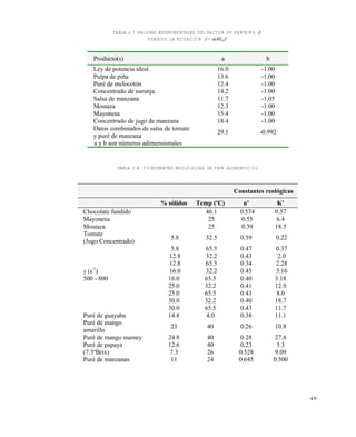 4 9
TABLA 2.7 VALORES EXPERIMENTALES DEL FACTOR DE FANNING (f)
USANDO LA ECUACIÓN f = a(REG)b
TABLA 2.8 CONSTANTES REOLÓGICAS DE FNN ALIMENTICIOS
Producto(s) a b
Ley de potencia ideal 16.0 -1.00
Pulpa de piña 13.6 -1.00
Puré de melocotón 12.4 -1.00
Concentrado de naranja 14.2 -1.00
Salsa de manzana 11.7 -1.05
Mostaza 12.3 -1.00
Mayonesa 15.4 -1.00
Concentrado de jugo de manzana 18.4 -1.00
Datos combinados de salsa de tomate
y puré de manzana
29.1 -0.992
a y b son números adimensionales
Constantes reol‚gicas
% s‚lidos Temp (ƒC) n’ K’
Chocolate fundido 46.1 0.574 0.57
Mayonesa 25 0.55 6.4
Mostaza 25 0.39 18.5
Tomate
(Jugo Concentrado)
5.8 32.5 0.59 0.22
5.8 65.5 0.47 0.37
12.8 32.2 0.43 2.0
12.8 65.5 0.34 2.28
 (s
-1
) 16.0 32.2 0.45 3.16
500 - 800 16.0 65.5 0.40 3.18
25.0 32.2 0.41 12.9
25.0 65.5 0.43 8.0
30.0 32.2 0.40 18.7
30.0 65.5 0.43 11.7
Puré de guayaba 14.8 4.0 0.38 11.1
Puré de mango
amarillo
23 40 0.26 10.8
Puré de mango mamey 24.8 40 0.28 27.6
Puré de papaya 12.6 40 0.23 5.3
(7.3ºBrix) 7.3 26 0.528 9.09
Puré de manzanas 11 24 0.645 0.500
Este documento se cre€ con la versi€n gratuita de EVALUACI•N de eXpert PDF. Esta marca de agua se eliminar‚ al
comprar la licencia de la versi€n completa de eXpert PDF. Visite www.avanquest.es para obtener m‚s informaci€n
 