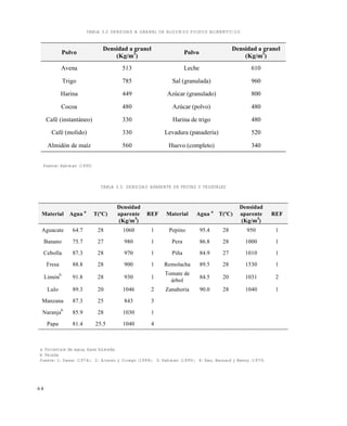 6 4
TABLA 3.2 DENSIDAD A GRANEL DE ALGUNOS POLVOS ALIMENTICIOS
Fuente: Rahman (1995)
TABLA 3.3. DENSIDAD APARENTE DE FRUTAS Y VEGETALES
a Porcentaje de agua, base húmeda
b Pelada
Fuente: 1: Sweat (1974); 2: Alvarez y Orrego (1999); 3: Rahman (1995); 4: Rao, Barnard y Kenny (1975)
Polvo
Densidad a granel
(Kg/m
3
)
Polvo
Densidad a granel
(Kg/m
3
)
Avena 513 Leche 610
Trigo 785 Sal (granulada) 960
Harina 449 Azúcar (granulado) 800
Cocoa 480 Azúcar (polvo) 480
Café (instantáneo) 330 Harina de trigo 480
Café (molido) 330 Levadura (panadería) 520
Almidón de maíz 560 Huevo (completo) 340
Material Agua a
T(ºC)
Densidad
aparente
(Kg/m
3
)
REF Material Agua a
T(ºC)
Densidad
aparente
(Kg/m
3
)
REF
Aguacate 64.7 28 1060 1 Pepino 95.4 28 950 1
Banano 75.7 27 980 1 Pera 86.8 28 1000 1
Cebolla 87.3 28 970 1 Piña 84.9 27 1010 1
Fresa 88.8 28 900 1 Remolacha 89.5 28 1530 1
Limón
b
91.8 28 930 1
Tomate de
árbol
84.5 20 1031 2
Lulo 89.3 20 1046 2 Zanahoria 90.0 28 1040 1
Manzana 87.3 25 843 3
Naranjab
85.9 28 1030 1
Papa 81.4 25.5 1040 4
Este documento se cre€ con la versi€n gratuita de EVALUACI•N de eXpert PDF. Esta marca de agua se eliminar‚ al
comprar la licencia de la versi€n completa de eXpert PDF. Visite www.avanquest.es para obtener m‚s informaci€n
 